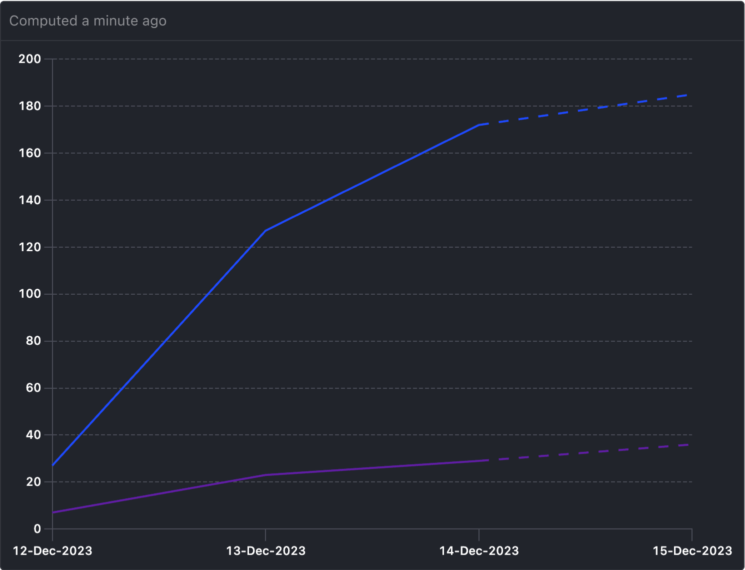 A graph depicting an increasing trend line showing improvement in an experiment over time